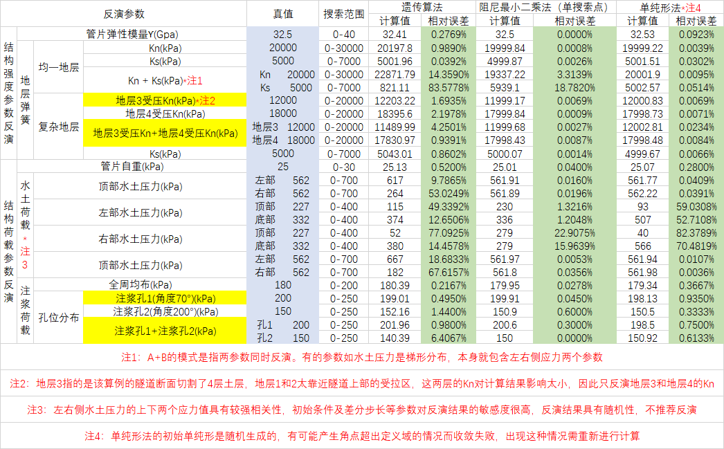 理想算例中各参数的反演结果统计:多数参数相对误差在 5% 以下
