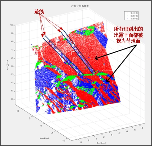 节理面分组:按产状把结构面分为若干组